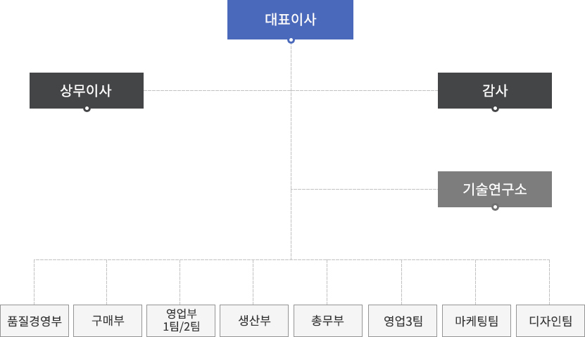 조직도